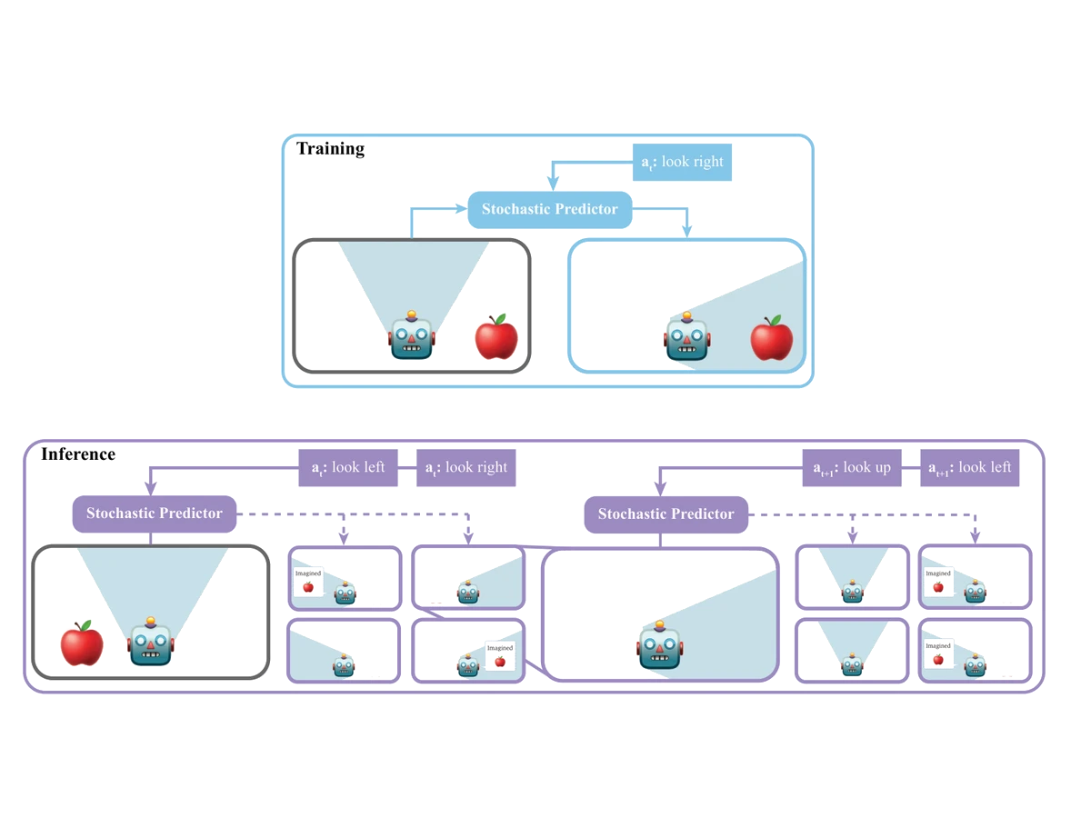 EpicWorldModel: a stochastic latent world model imagines multiple plausible futures when the goal is outside the robot's field of view.